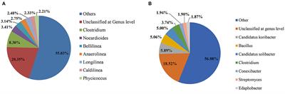 Exploring microbial diversity responses in agricultural fields: a comparative analysis under pesticide stress and non-stress conditions